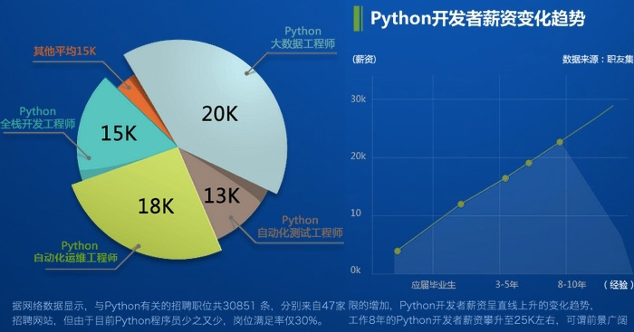 深圳Python開發(fā)培訓 開啟人工智能基礎軟件開發(fā)之旅
